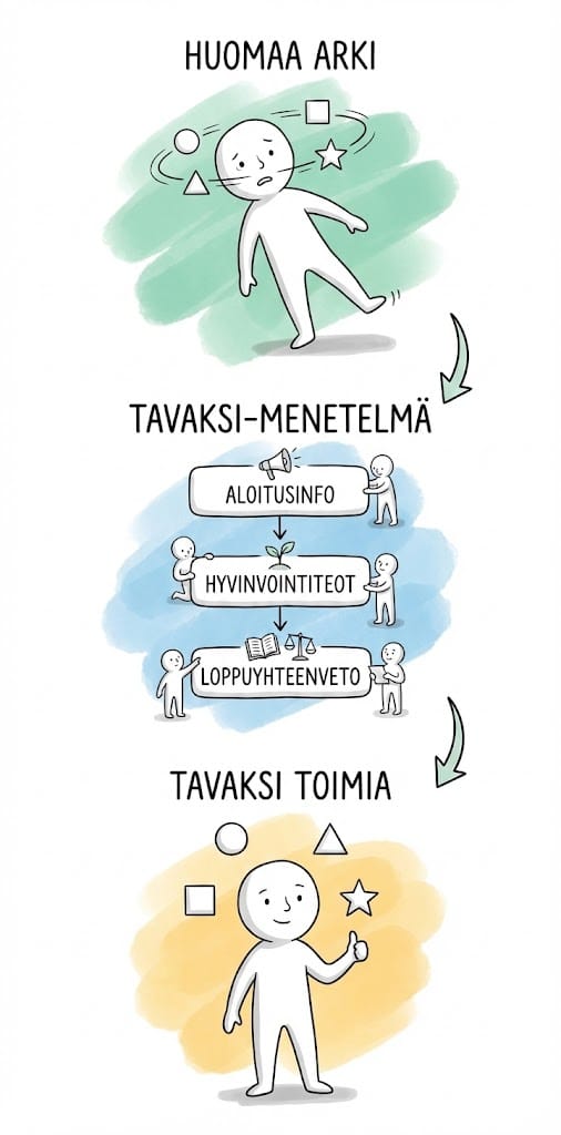 Miten Tavaksi-menetelmä toimii?
1. Huomaa arki
2. Tavaksi-menetelmä
3. Tavaksi toimia