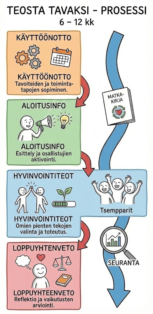 Tavaksi – työhyvinvoinnin kehittämisen menetelmä. Teosta Tavaksi -prosessi 6 – 12kk.
1. Käyttöönotto
2. Aloitusinfo
3. Hyvinvointiteot
4. Loppuyhteenveto